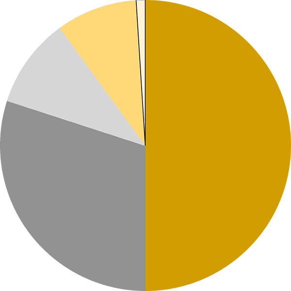Anlageberatung 6 Assetallokation - Beispiel RKL 3